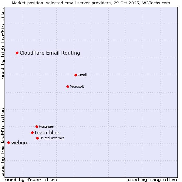 Market position of team.blue vs. Cloudflare Email Routing vs. webgo