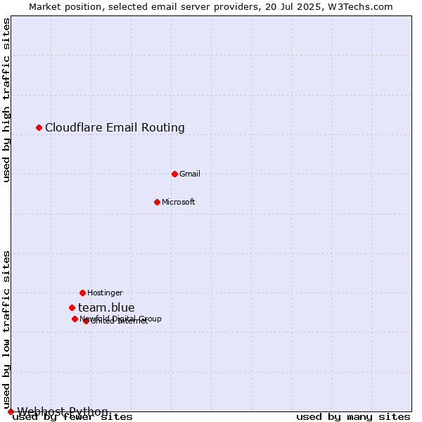 Market position of team.blue vs. Cloudflare Email Routing vs. Webhost Python