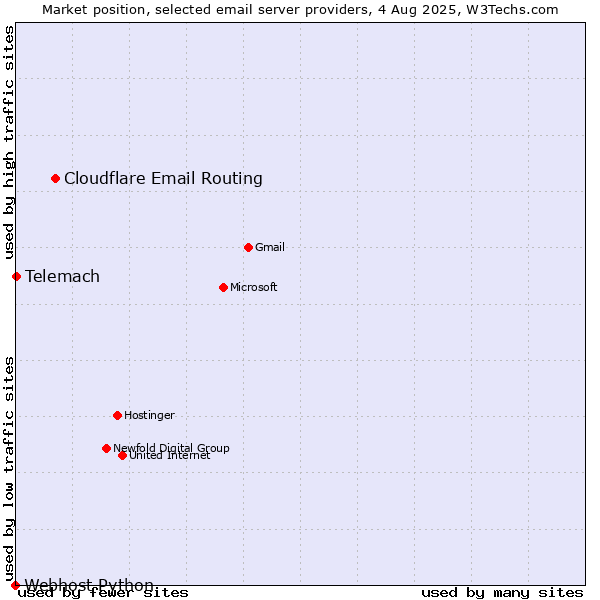 Market position of Cloudflare Email Routing vs. Telemach vs. Webhost Python