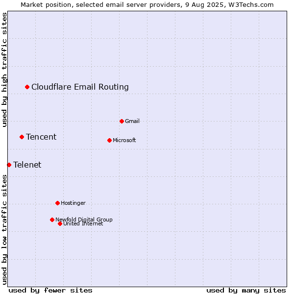 Market position of Cloudflare Email Routing vs. Tencent vs. Telenet