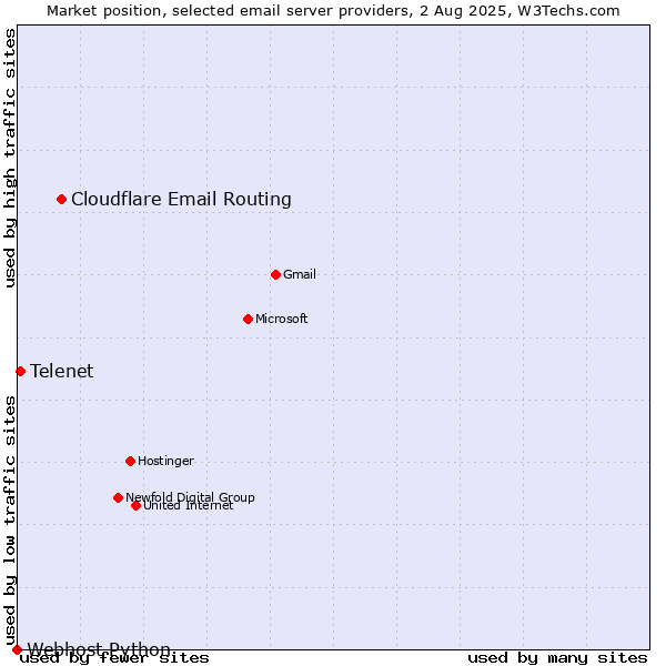Market position of Cloudflare Email Routing vs. Telenet vs. Webhost Python