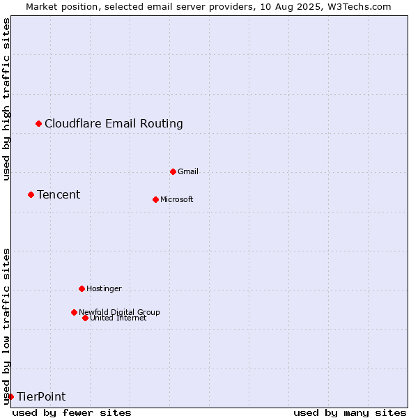 Market position of Cloudflare Email Routing vs. Tencent vs. TierPoint