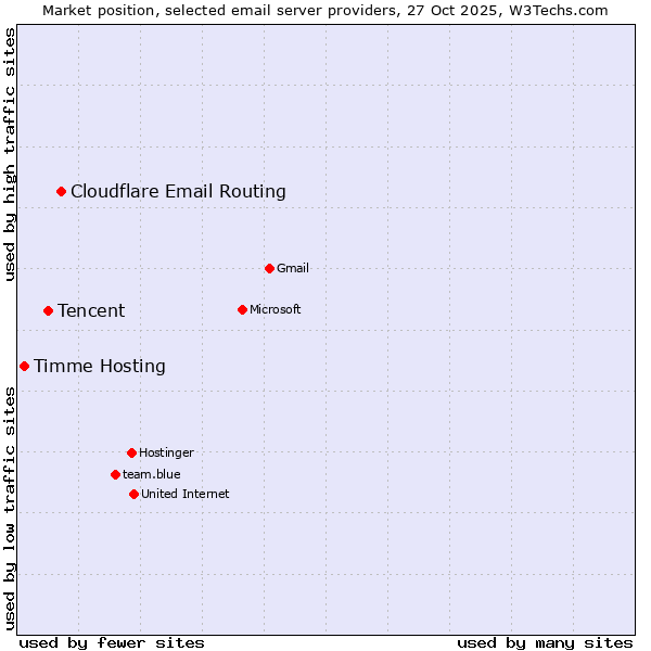 Market position of Cloudflare Email Routing vs. Tencent vs. Timme Hosting