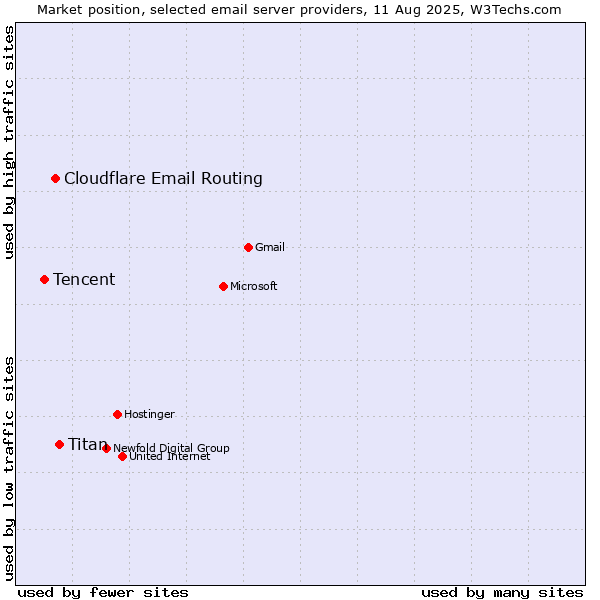 Market position of Titan vs. Cloudflare Email Routing vs. Tencent