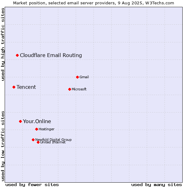 Market position of Your.Online vs. Cloudflare Email Routing vs. Tencent