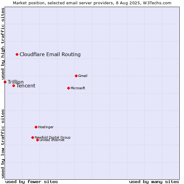 Market position of Cloudflare Email Routing vs. Tencent vs. Trillion