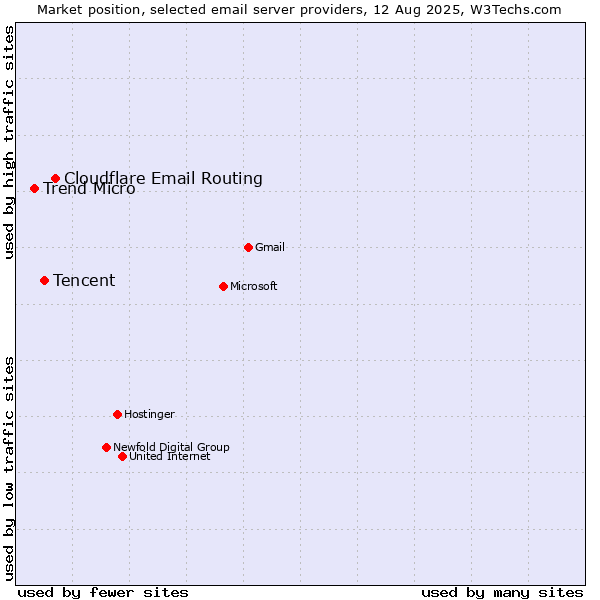 Market position of Cloudflare Email Routing vs. Tencent vs. Trend Micro