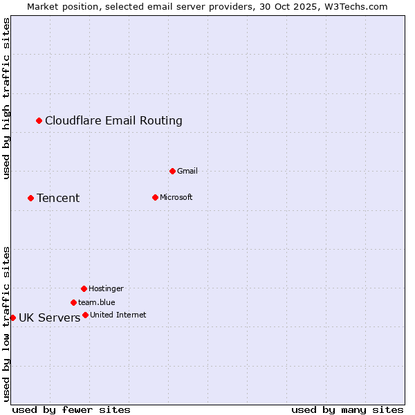 Market position of Cloudflare Email Routing vs. Tencent vs. UK Servers