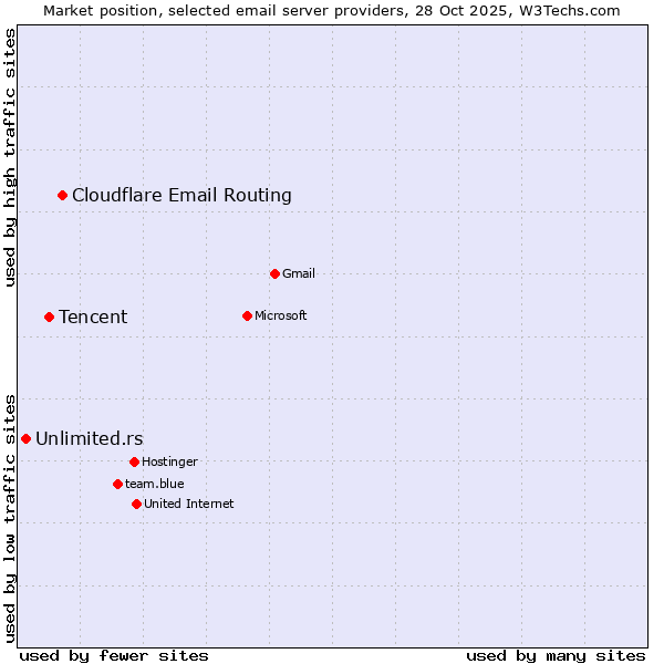 Market position of Cloudflare Email Routing vs. Tencent vs. Unlimited.rs