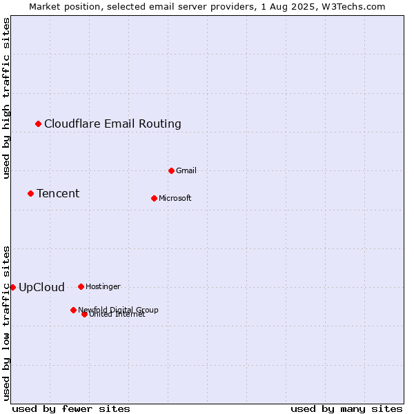 Market position of Cloudflare Email Routing vs. Tencent vs. UpCloud