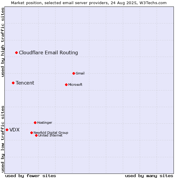 Market position of Cloudflare Email Routing vs. Tencent vs. VDX