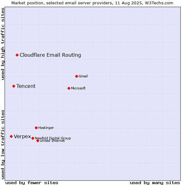 Market position of Cloudflare Email Routing vs. Tencent vs. Verpex