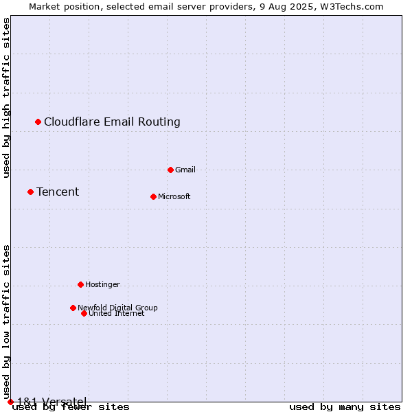 Market position of Cloudflare Email Routing vs. Tencent vs. 1&1 Versatel