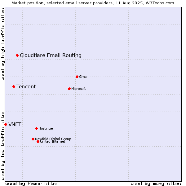 Market position of Cloudflare Email Routing vs. Tencent vs. VNET