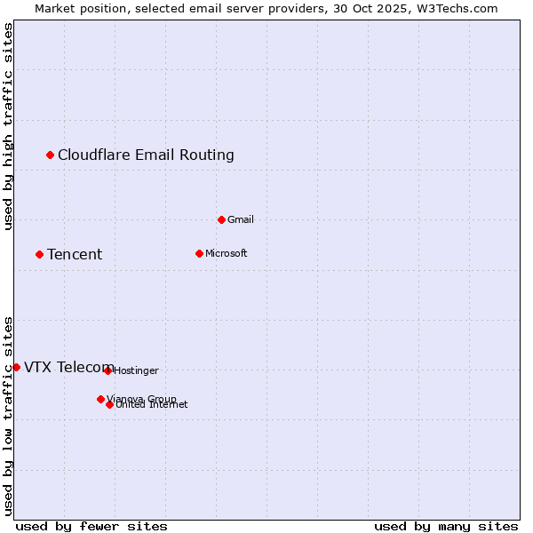Market position of Cloudflare Email Routing vs. Tencent vs. VTX Telecom
