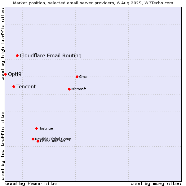 Market position of Cloudflare Email Routing vs. Tencent vs. Opti9