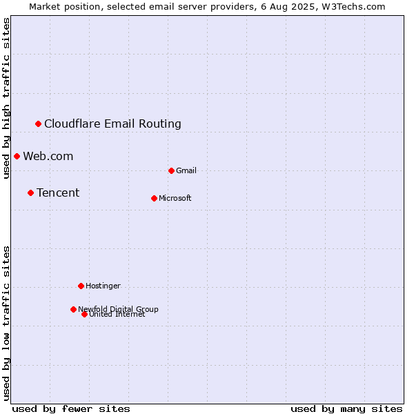 Market position of Cloudflare Email Routing vs. Tencent vs. Web.com