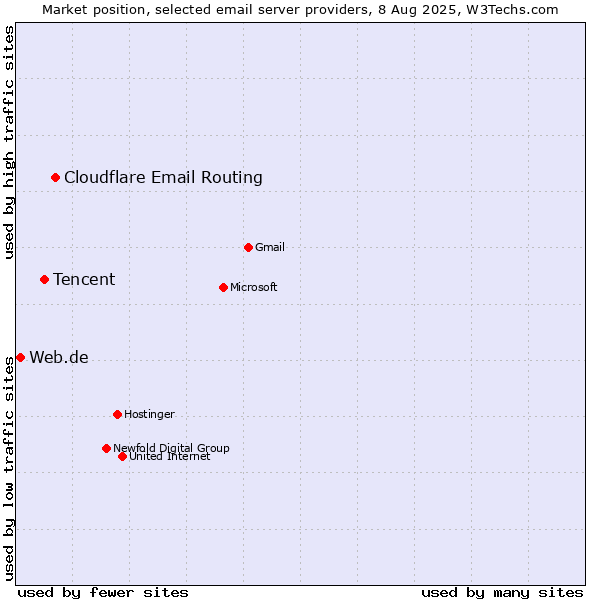 Market position of Cloudflare Email Routing vs. Tencent vs. Web.de