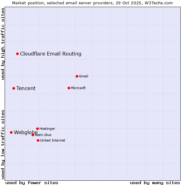 Market position of Cloudflare Email Routing vs. Tencent vs. Webglobe