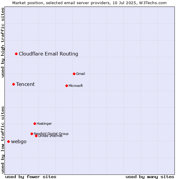 Market position of Cloudflare Email Routing vs. Tencent vs. webgo