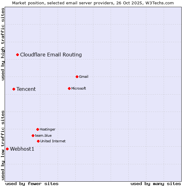 Market position of Cloudflare Email Routing vs. Tencent vs. Webhost1