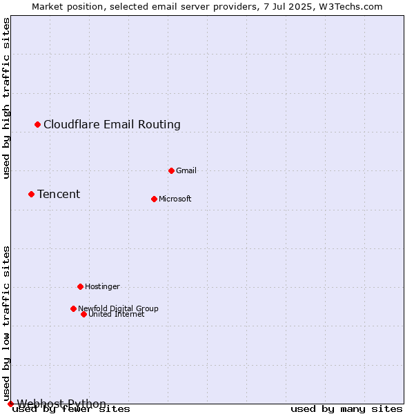 Market position of Cloudflare Email Routing vs. Tencent vs. Webhost Python