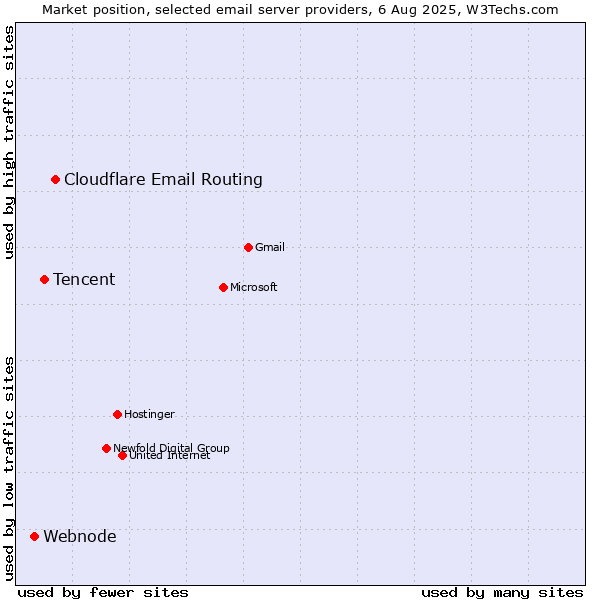 Market position of Cloudflare Email Routing vs. Tencent vs. Webnode