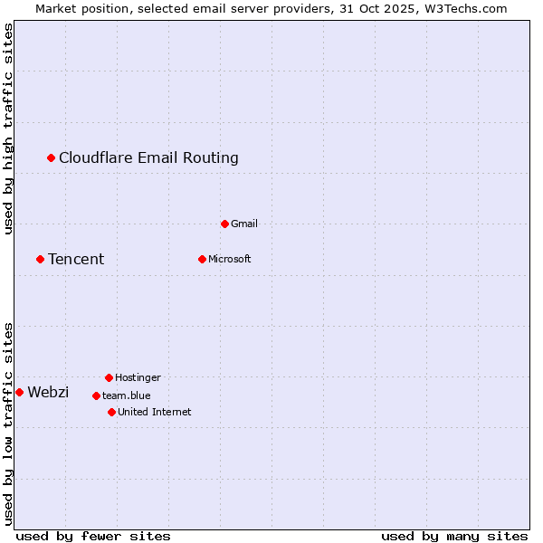 Market position of Cloudflare Email Routing vs. Tencent vs. Webzi
