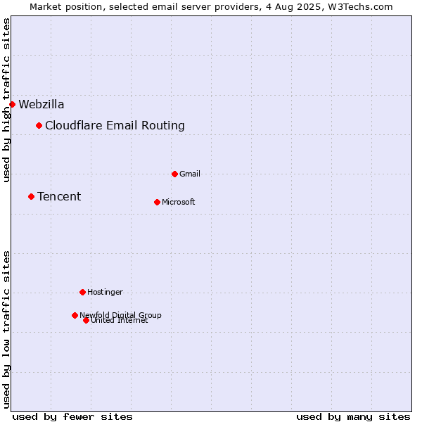 Market position of Cloudflare Email Routing vs. Tencent vs. Webzilla