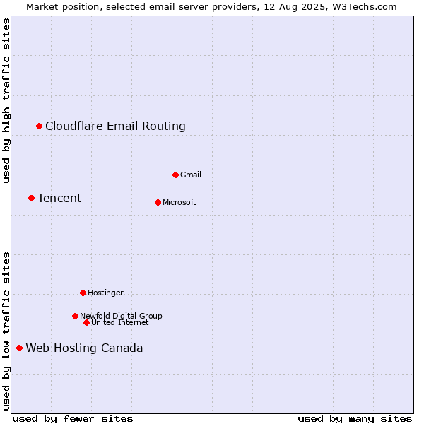 Market position of Cloudflare Email Routing vs. Tencent vs. Web Hosting Canada