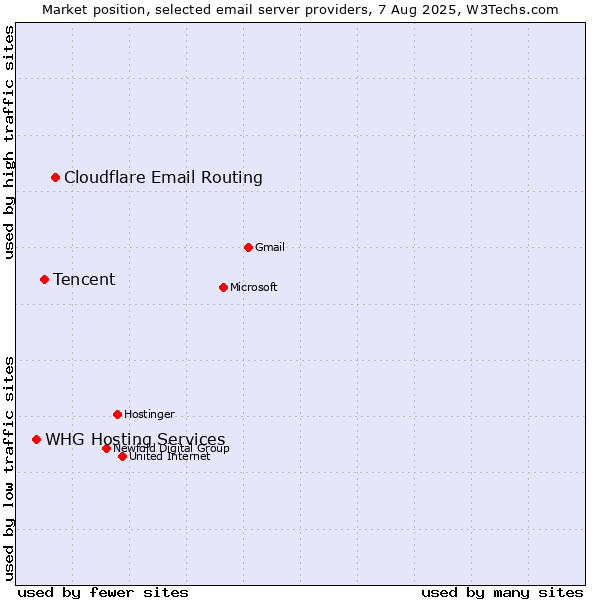 Market position of Cloudflare Email Routing vs. Tencent vs. WHG Hosting Services