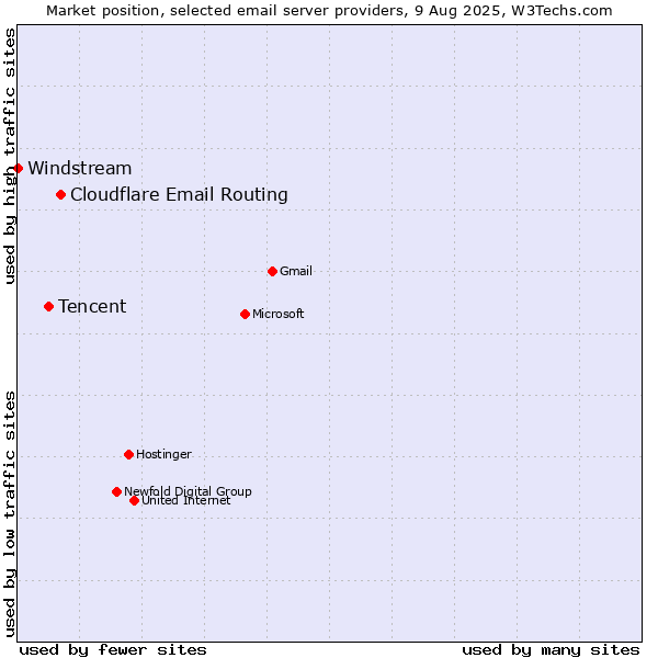 Market position of Cloudflare Email Routing vs. Tencent vs. Windstream