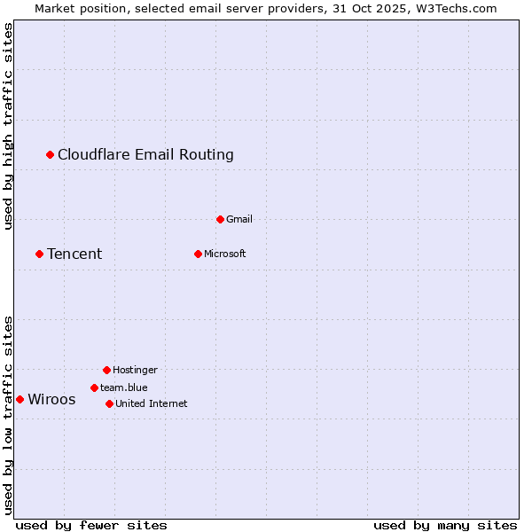 Market position of Cloudflare Email Routing vs. Tencent vs. Wiroos