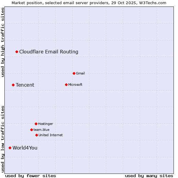 Market position of Cloudflare Email Routing vs. Tencent vs. World4You