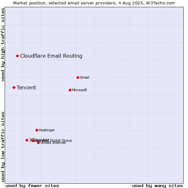 Market position of XServer vs. Cloudflare Email Routing vs. Tencent