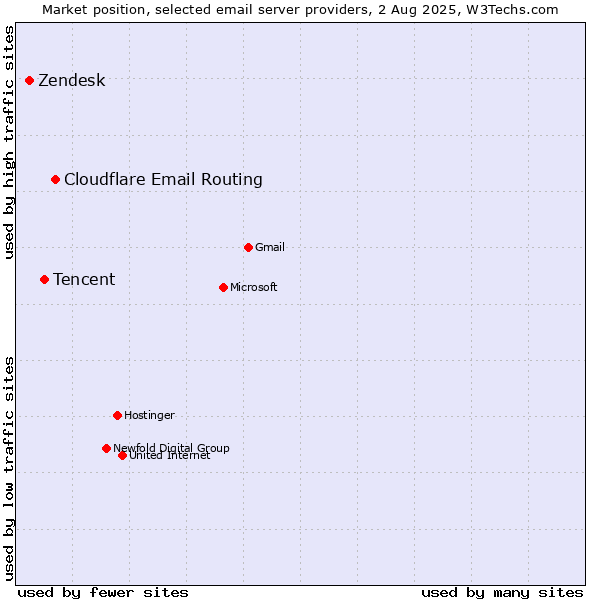 Market position of Cloudflare Email Routing vs. Tencent vs. Zendesk