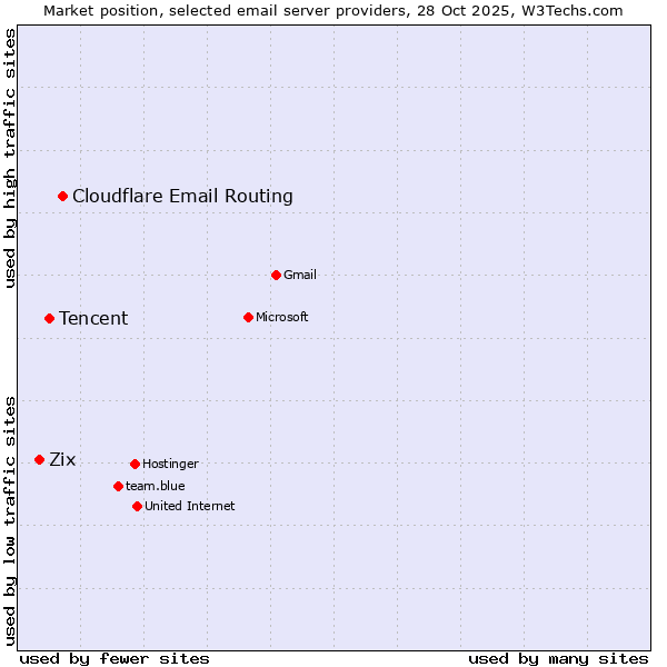 Market position of Cloudflare Email Routing vs. Tencent vs. Zix