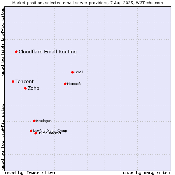Market position of Zoho vs. Cloudflare Email Routing vs. Tencent