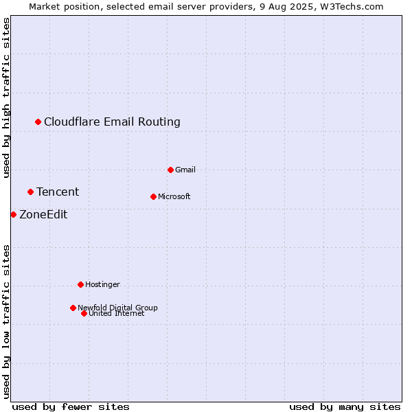 Market position of Cloudflare Email Routing vs. Tencent vs. ZoneEdit