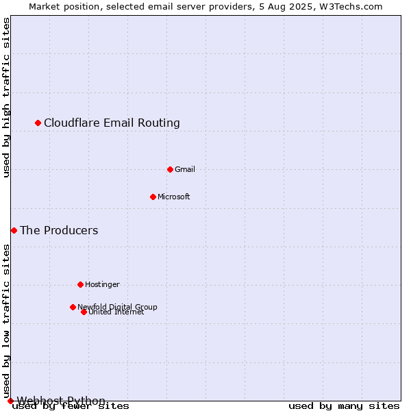 Market position of Cloudflare Email Routing vs. The Producers vs. Webhost Python
