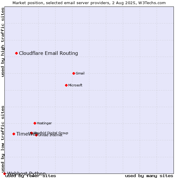 Market position of Cloudflare Email Routing vs. TimeWeb vs. Webhost Python