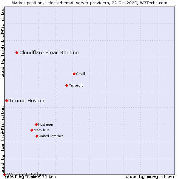 Market position of Cloudflare Email Routing vs. Timme Hosting vs. Webhost Python