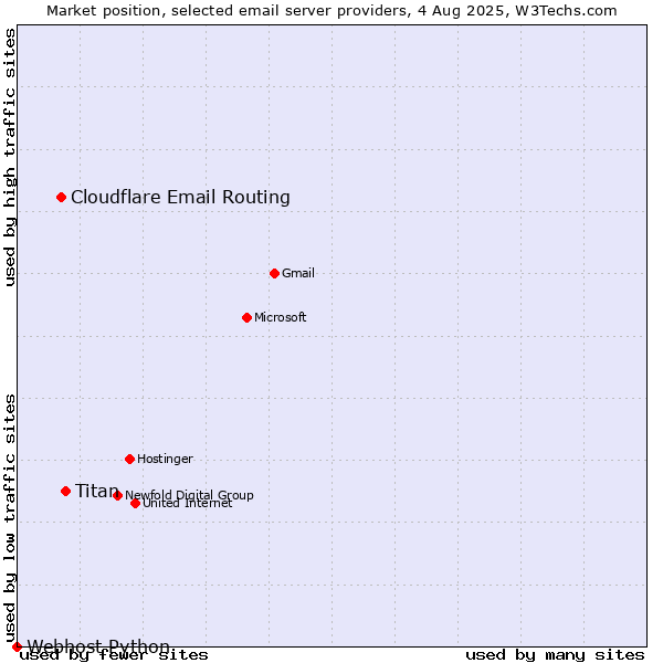 Market position of Titan vs. Cloudflare Email Routing vs. Webhost Python