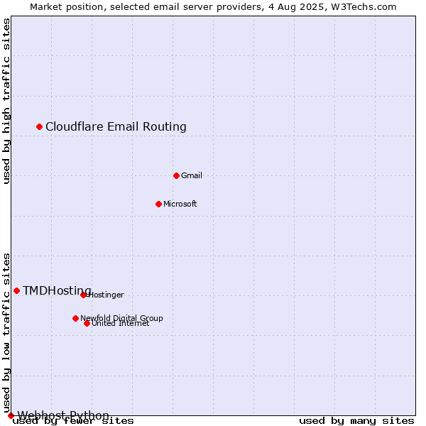 Market position of Cloudflare Email Routing vs. TMDHosting vs. Webhost Python