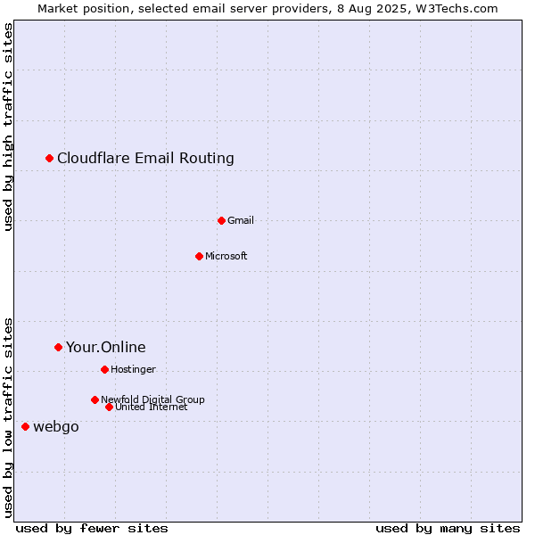 Market position of Your.Online vs. Cloudflare Email Routing vs. webgo