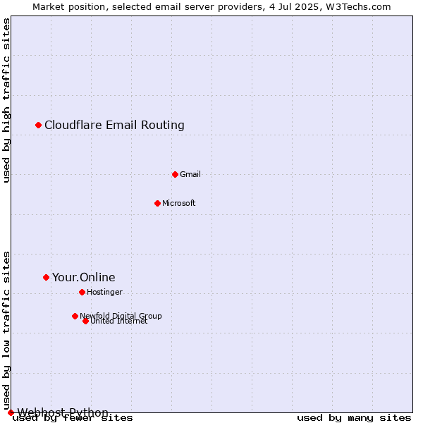 Market position of Your.Online vs. Cloudflare Email Routing vs. Webhost Python