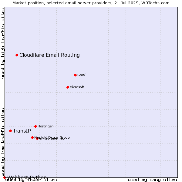 Market position of Cloudflare Email Routing vs. TransIP vs. Webhost Python