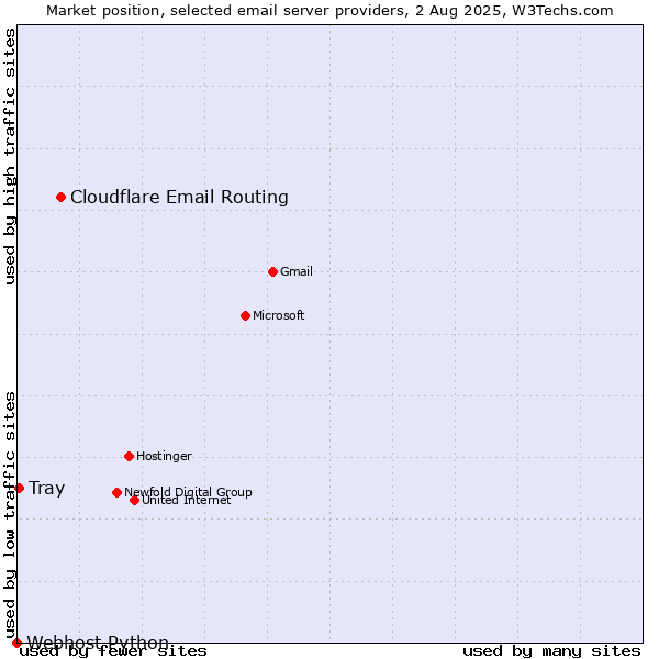 Market position of Cloudflare Email Routing vs. Tray vs. Webhost Python
