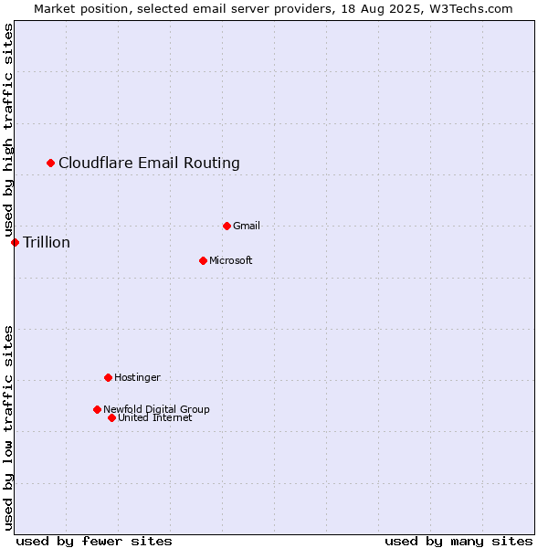 Market position of Cloudflare Email Routing vs. Trillion