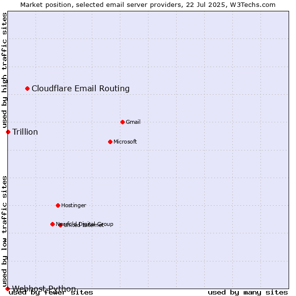 Market position of Cloudflare Email Routing vs. Trillion vs. Webhost Python